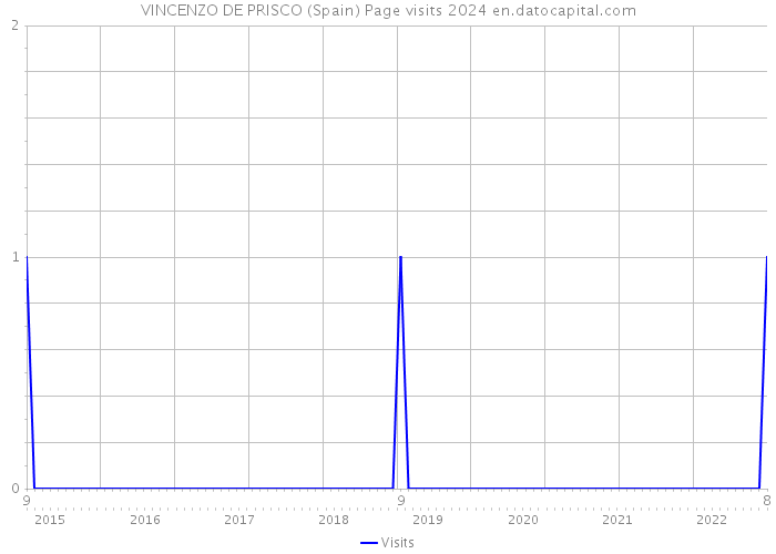 VINCENZO DE PRISCO (Spain) Page visits 2024 