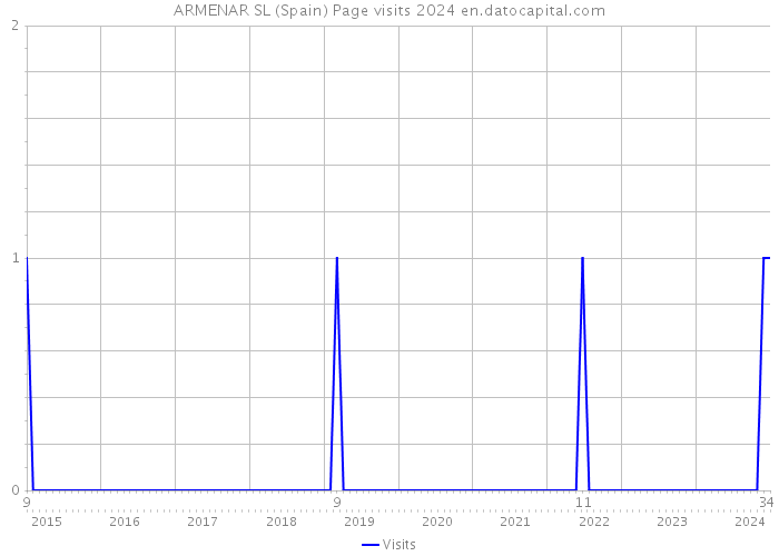 ARMENAR SL (Spain) Page visits 2024 