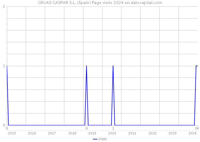 GRUAS GASPAR S.L. (Spain) Page visits 2024 