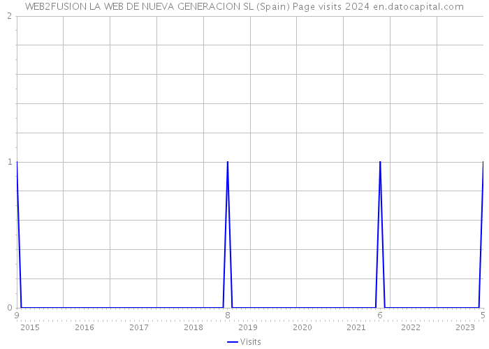 WEB2FUSION LA WEB DE NUEVA GENERACION SL (Spain) Page visits 2024 