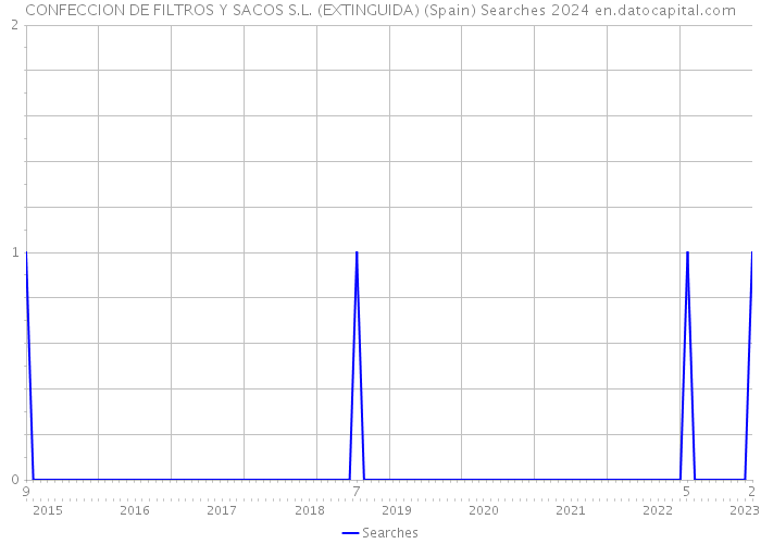 CONFECCION DE FILTROS Y SACOS S.L. (EXTINGUIDA) (Spain) Searches 2024 