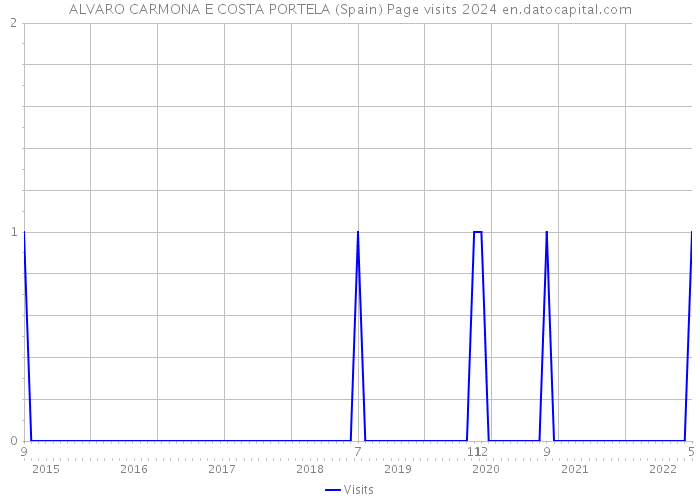 ALVARO CARMONA E COSTA PORTELA (Spain) Page visits 2024 