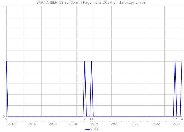BARNA IBERICS SL (Spain) Page visits 2024 