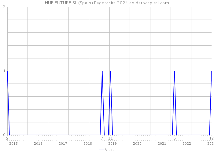 HUB FUTURE SL (Spain) Page visits 2024 