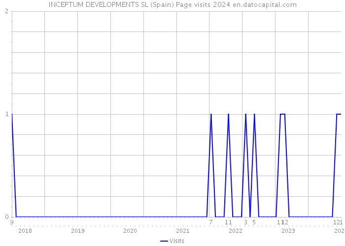 INCEPTUM DEVELOPMENTS SL (Spain) Page visits 2024 