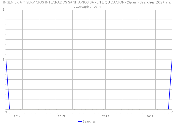 INGENIERIA Y SERVICIOS INTEGRADOS SANITARIOS SA (EN LIQUIDACION) (Spain) Searches 2024 