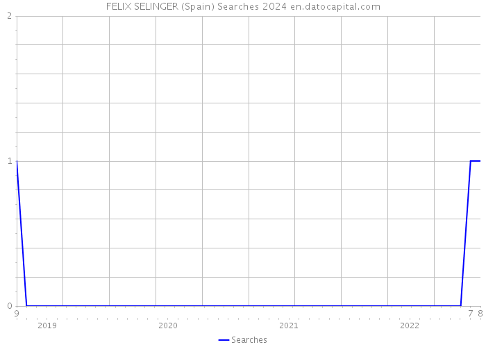 FELIX SELINGER (Spain) Searches 2024 