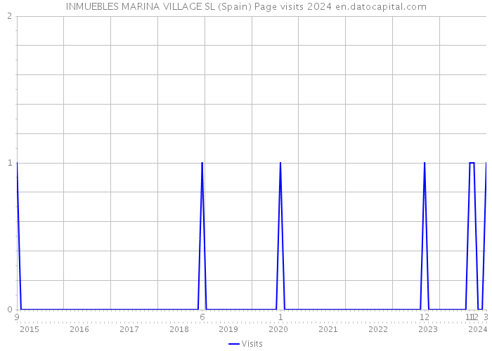 INMUEBLES MARINA VILLAGE SL (Spain) Page visits 2024 