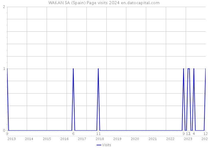 WAKAN SA (Spain) Page visits 2024 