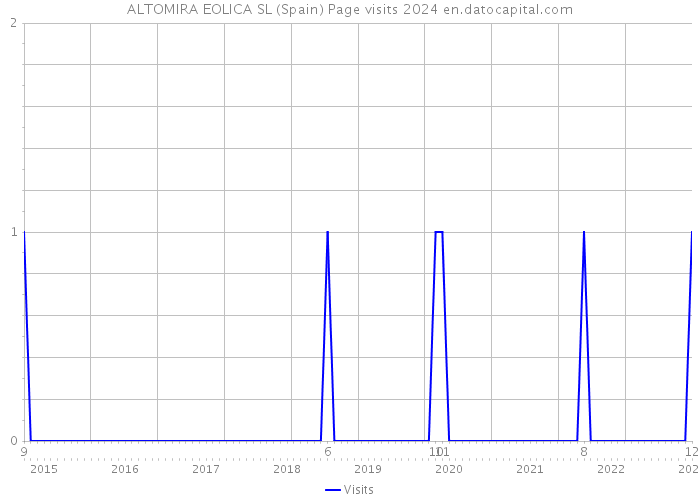 ALTOMIRA EOLICA SL (Spain) Page visits 2024 
