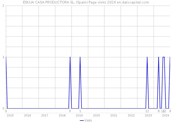 ESKUA CASA PRODUCTORA SL. (Spain) Page visits 2024 