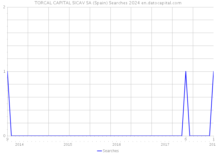 TORCAL CAPITAL SICAV SA (Spain) Searches 2024 