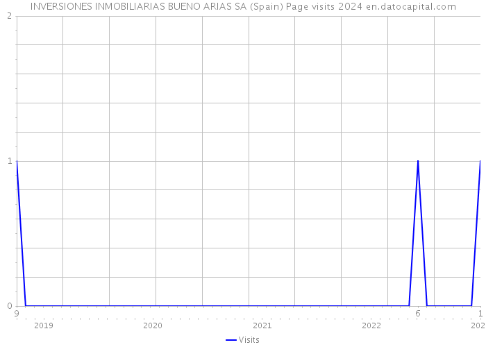 INVERSIONES INMOBILIARIAS BUENO ARIAS SA (Spain) Page visits 2024 