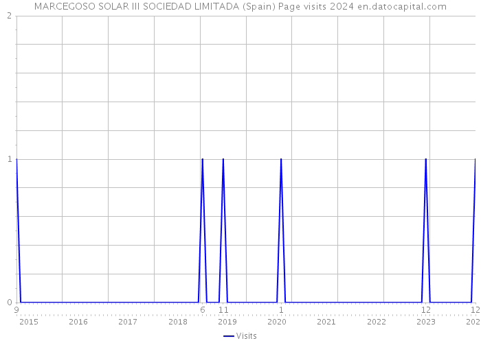 MARCEGOSO SOLAR III SOCIEDAD LIMITADA (Spain) Page visits 2024 