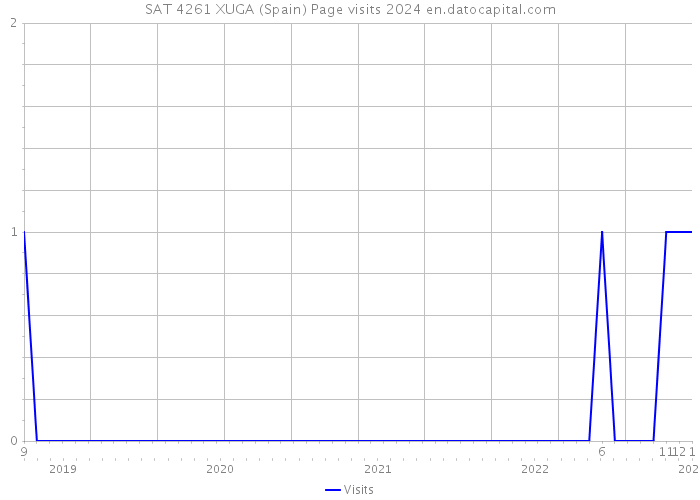 SAT 4261 XUGA (Spain) Page visits 2024 