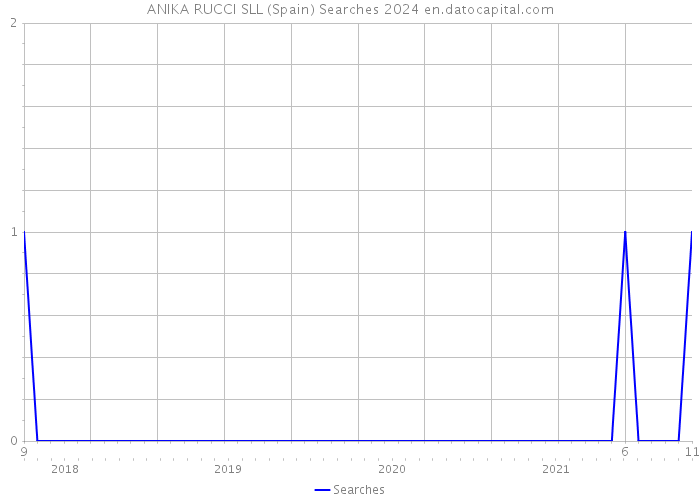 ANIKA RUCCI SLL (Spain) Searches 2024 