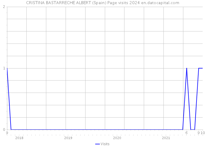 CRISTINA BASTARRECHE ALBERT (Spain) Page visits 2024 
