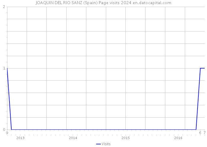 JOAQUIN DEL RIO SANZ (Spain) Page visits 2024 