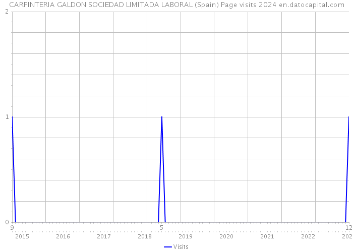 CARPINTERIA GALDON SOCIEDAD LIMITADA LABORAL (Spain) Page visits 2024 