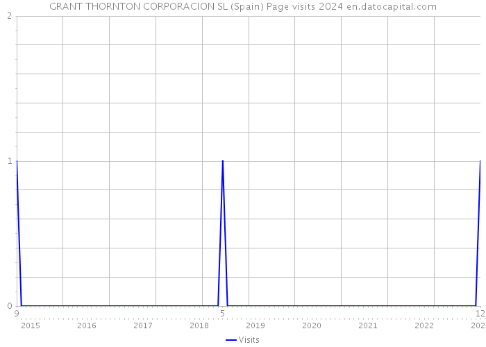 GRANT THORNTON CORPORACION SL (Spain) Page visits 2024 