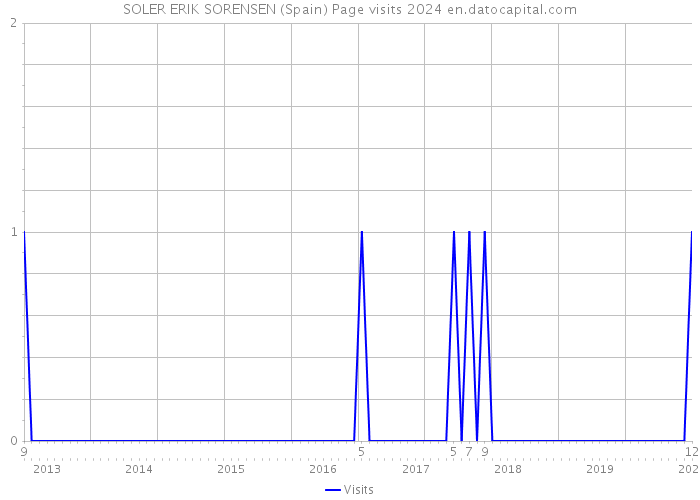 SOLER ERIK SORENSEN (Spain) Page visits 2024 
