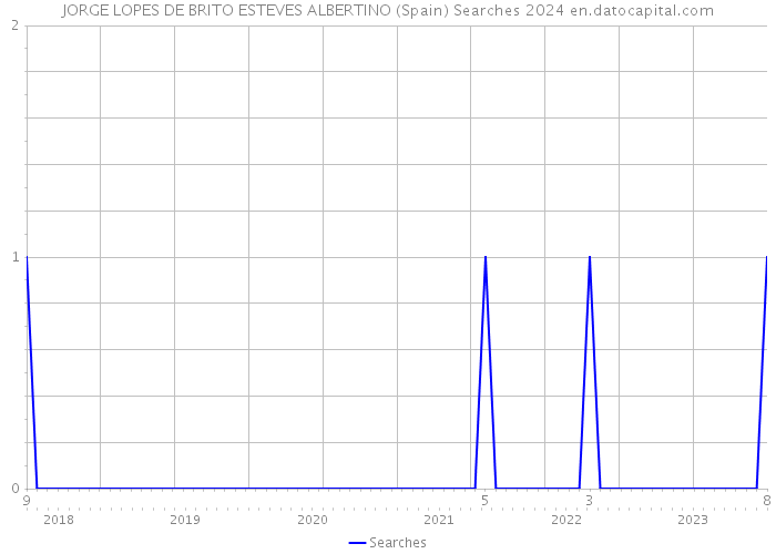 JORGE LOPES DE BRITO ESTEVES ALBERTINO (Spain) Searches 2024 