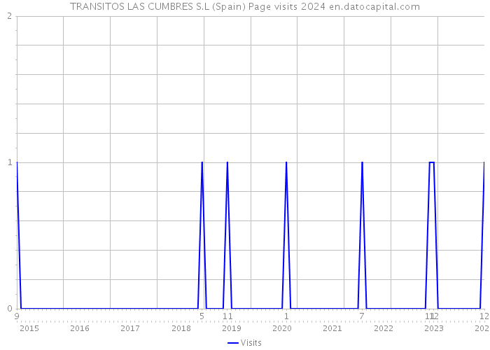 TRANSITOS LAS CUMBRES S.L (Spain) Page visits 2024 