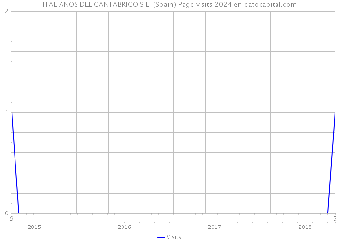 ITALIANOS DEL CANTABRICO S L. (Spain) Page visits 2024 