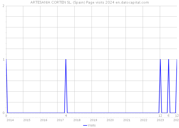 ARTESANIA CORTEN SL. (Spain) Page visits 2024 