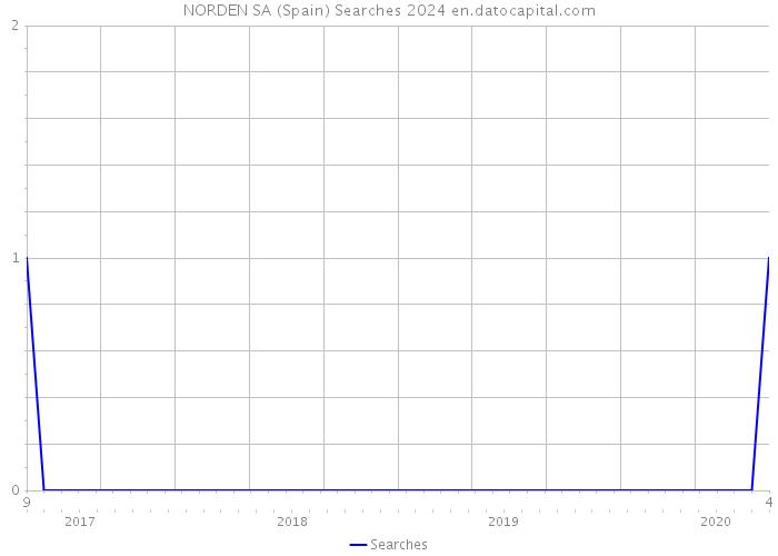NORDEN SA (Spain) Searches 2024 