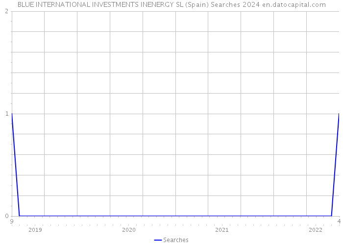 BLUE INTERNATIONAL INVESTMENTS INENERGY SL (Spain) Searches 2024 