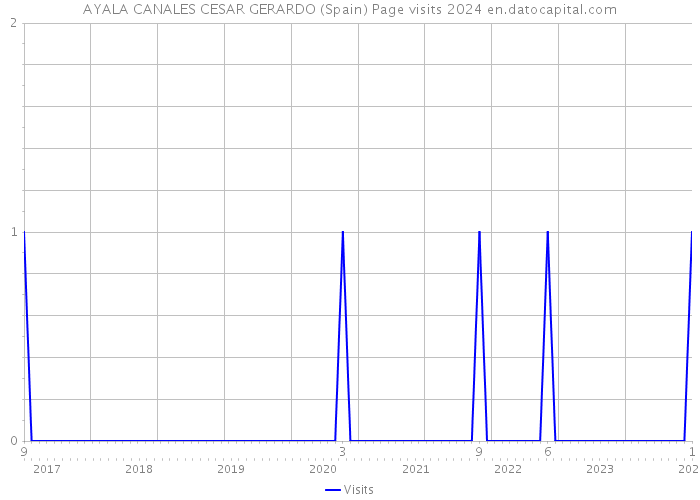 AYALA CANALES CESAR GERARDO (Spain) Page visits 2024 