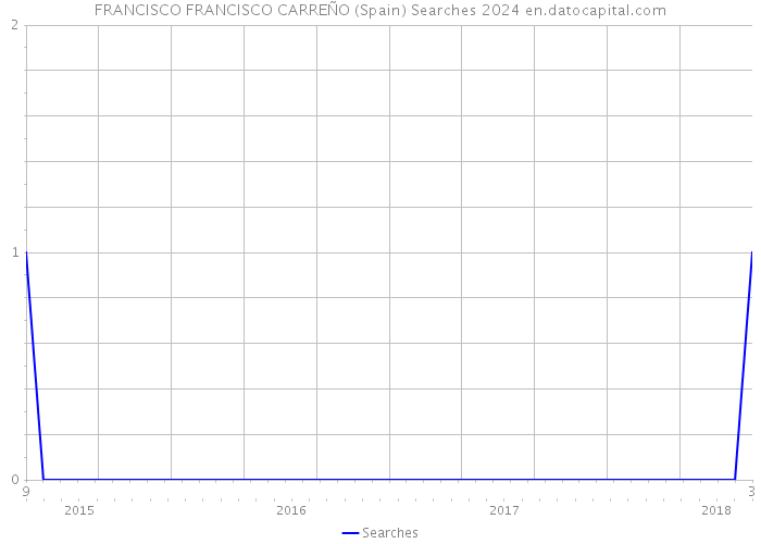FRANCISCO FRANCISCO CARREÑO (Spain) Searches 2024 