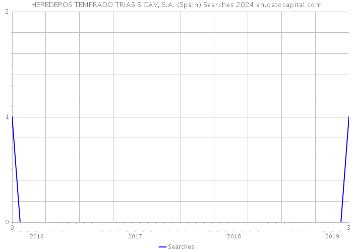 HEREDEROS TEMPRADO TRIAS SICAV, S.A. (Spain) Searches 2024 