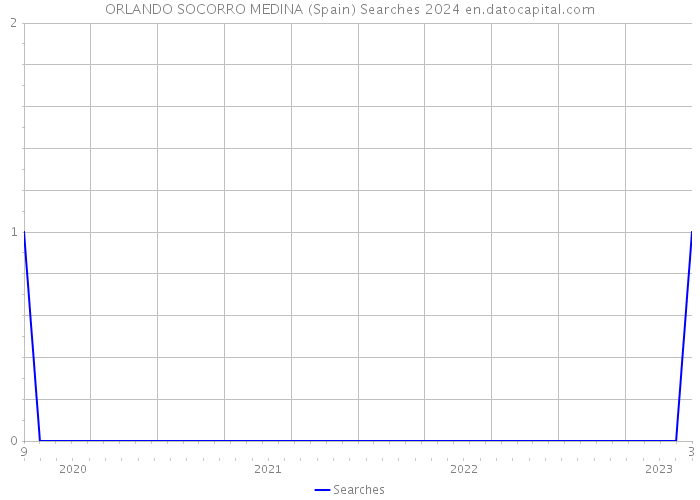 ORLANDO SOCORRO MEDINA (Spain) Searches 2024 