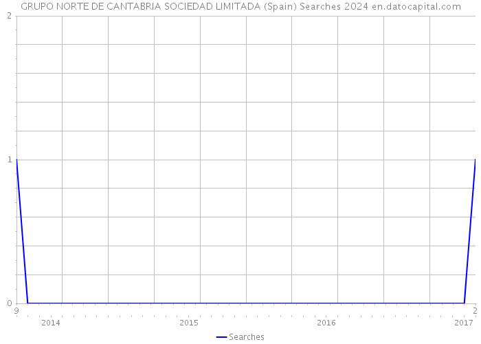 GRUPO NORTE DE CANTABRIA SOCIEDAD LIMITADA (Spain) Searches 2024 