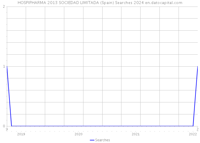 HOSPIPHARMA 2013 SOCIEDAD LIMITADA (Spain) Searches 2024 