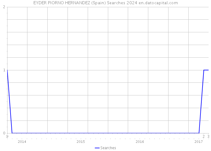 EYDER PIORNO HERNANDEZ (Spain) Searches 2024 