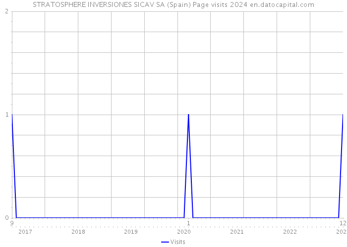 STRATOSPHERE INVERSIONES SICAV SA (Spain) Page visits 2024 