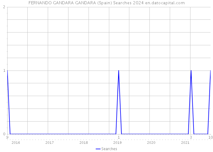 FERNANDO GANDARA GANDARA (Spain) Searches 2024 