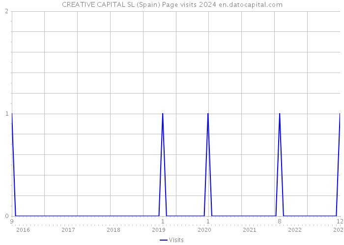CREATIVE CAPITAL SL (Spain) Page visits 2024 