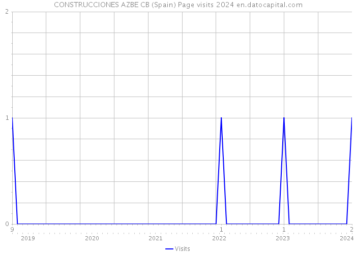 CONSTRUCCIONES AZBE CB (Spain) Page visits 2024 