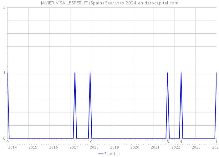 JAVIER VISA LESPERUT (Spain) Searches 2024 