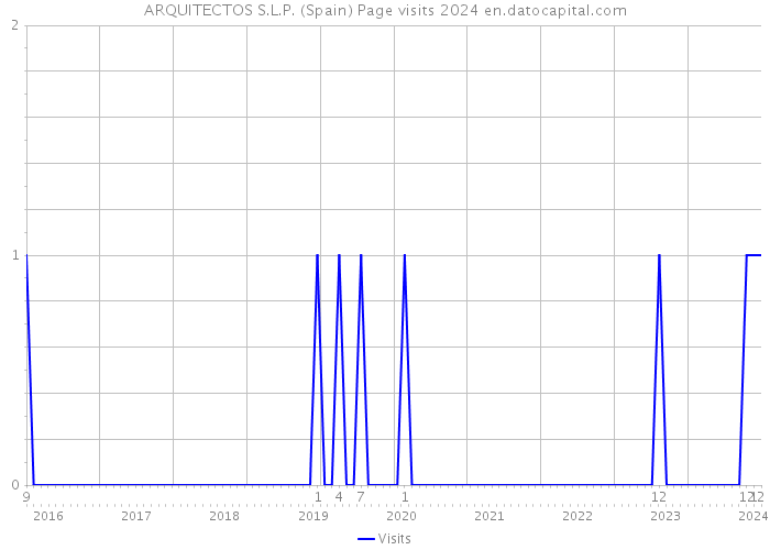 ARQUITECTOS S.L.P. (Spain) Page visits 2024 