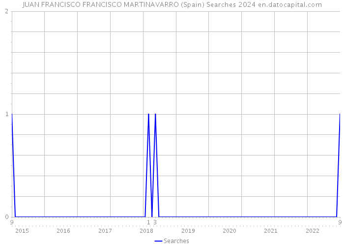 JUAN FRANCISCO FRANCISCO MARTINAVARRO (Spain) Searches 2024 
