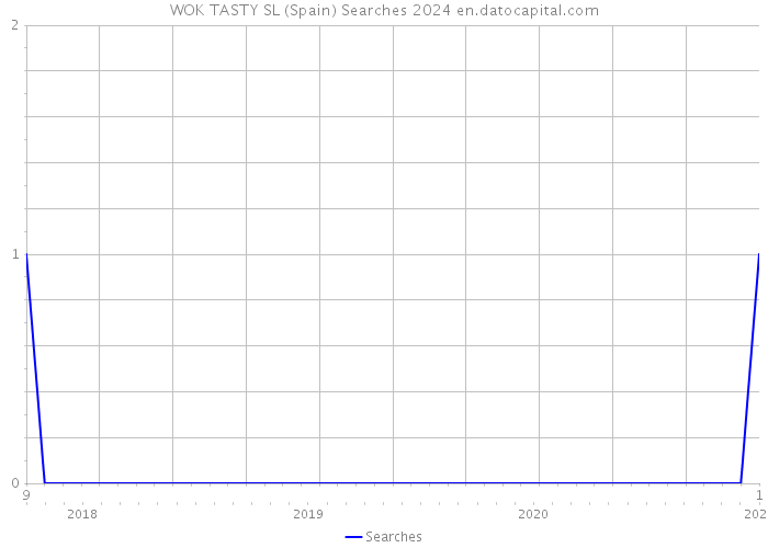 WOK TASTY SL (Spain) Searches 2024 