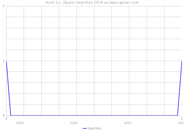 Asim S.L. (Spain) Searches 2024 