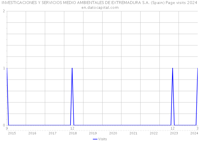 INVESTIGACIONES Y SERVICIOS MEDIO AMBIENTALES DE EXTREMADURA S.A. (Spain) Page visits 2024 