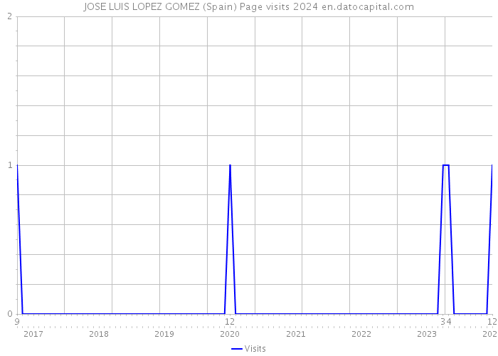 JOSE LUIS LOPEZ GOMEZ (Spain) Page visits 2024 