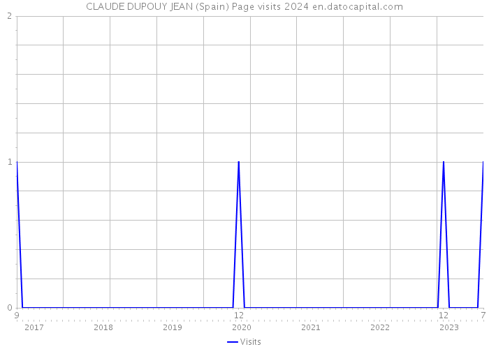 CLAUDE DUPOUY JEAN (Spain) Page visits 2024 